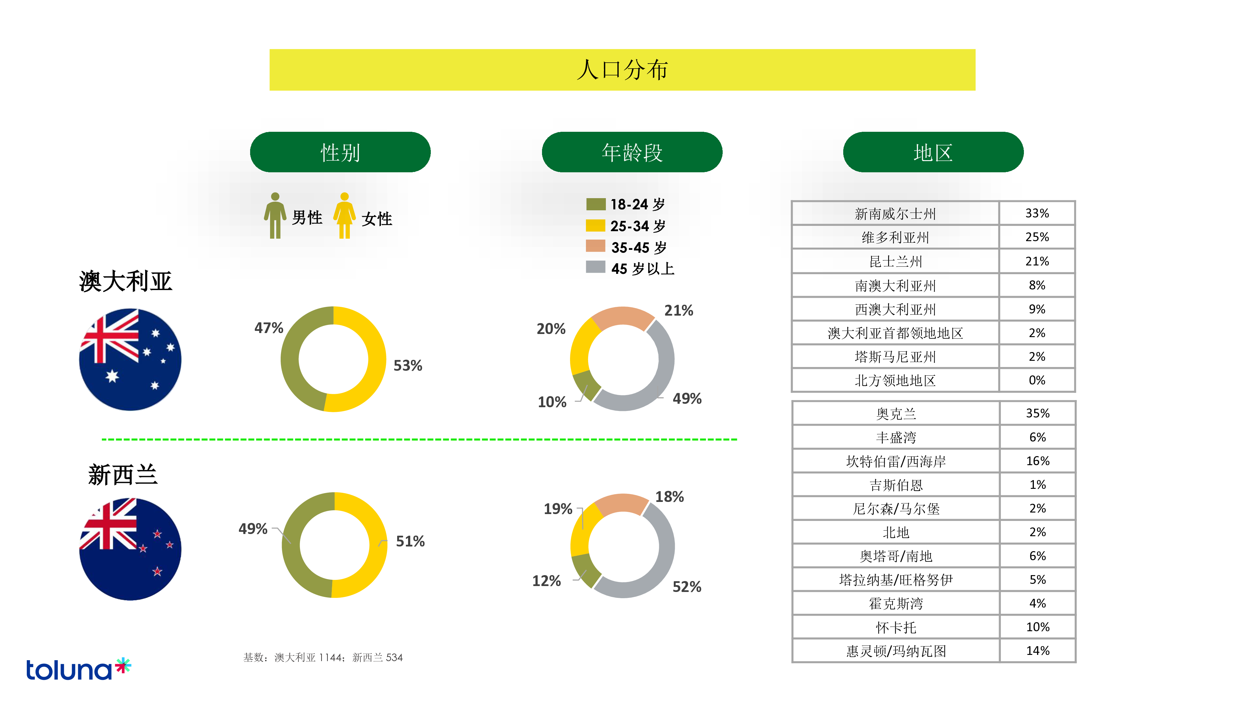 库润数据2024年澳洲食品行业消费者行为洞察报告48页